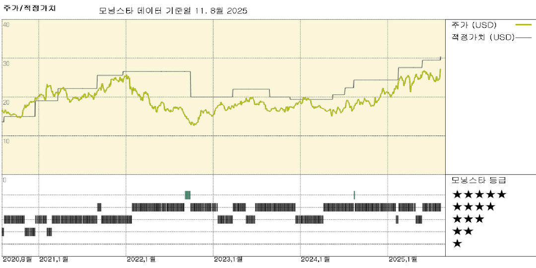 소니 실적: 플레이스테이션과 이미지 센서 강세가 이익 성장 이끌어; 공정한 가치 7% 상승
