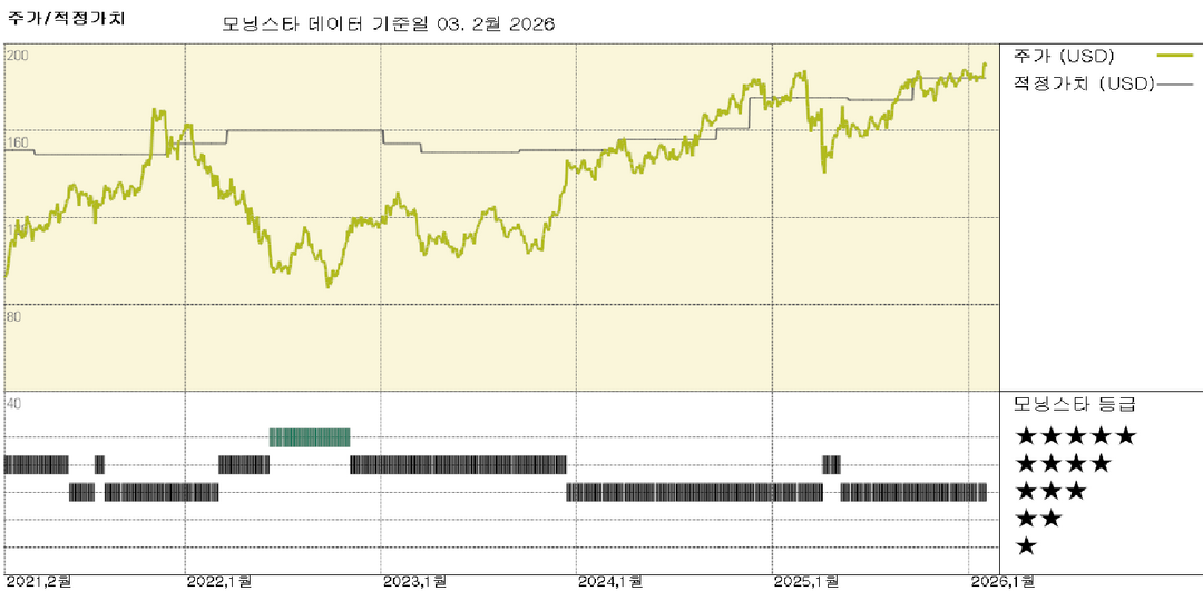 사이먼 프로퍼티 그룹 실적: FFO는 소폭 미달, 그러나 임차인 매출 8.1% 성장 매우 인상적