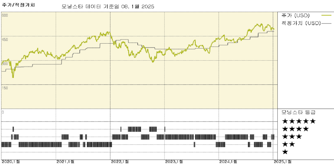 S&P Global: 공정가치 추정치 2% 상향, 불확실성 등급 '낮음'으로 하향 조정