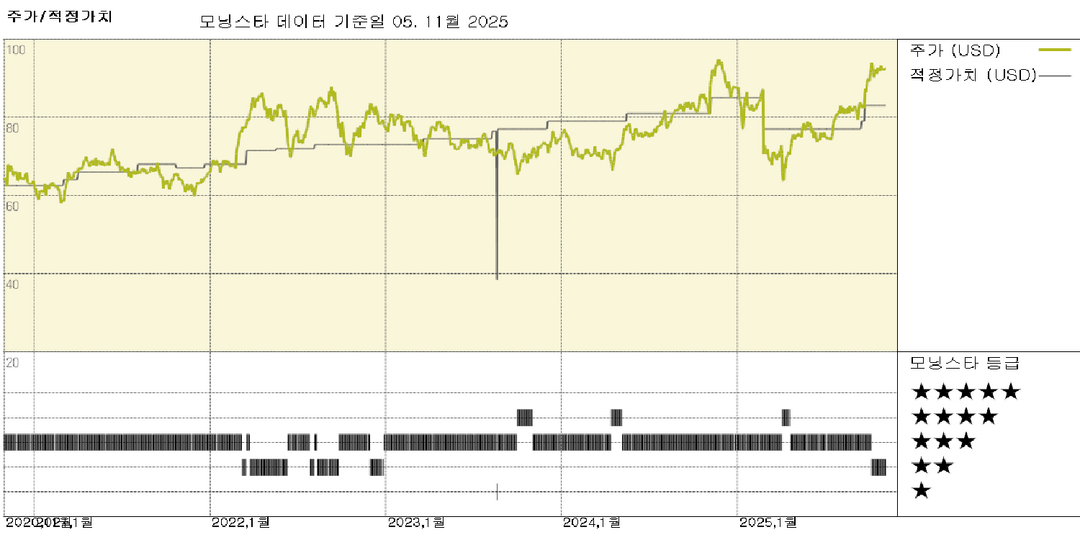 Sempra 실적: Oncor, 자본 수요 지속적 견인