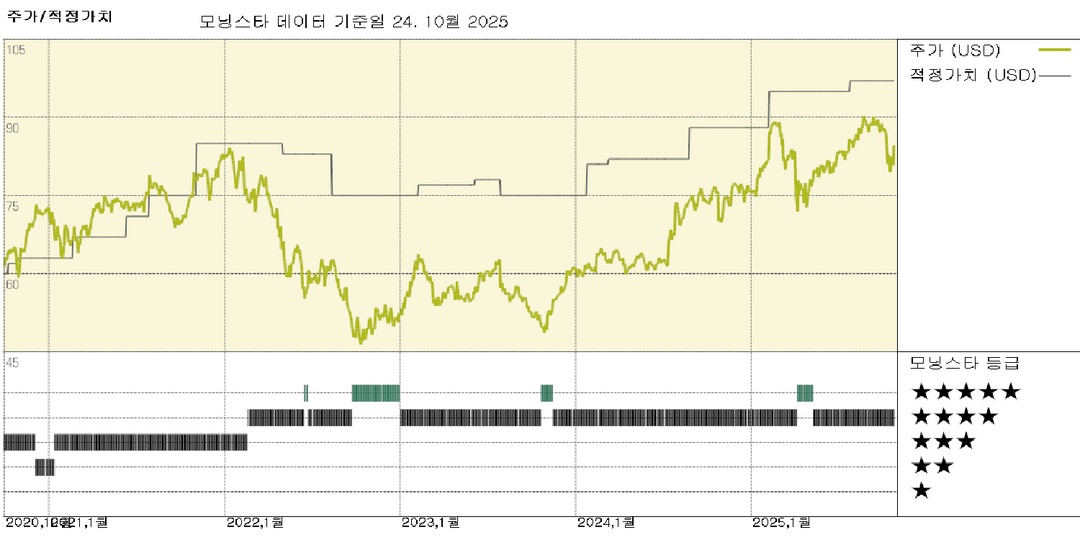 SS&C 실적: 유기적 성장 전망 안정적