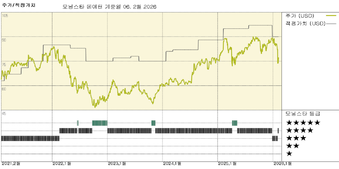 SS&C 실적: 꾸준한 유기적 매출 성장세 유지, 90달러의 공정가치 추정 유지
