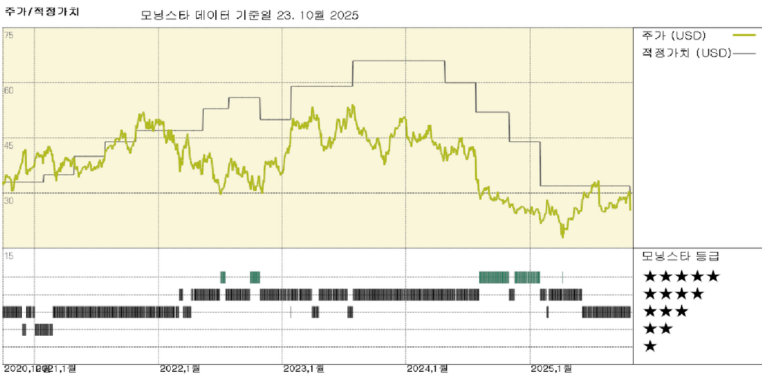 STMicro 실적: 단기 부진 속 ST 매도세로 주가 소폭 저평가