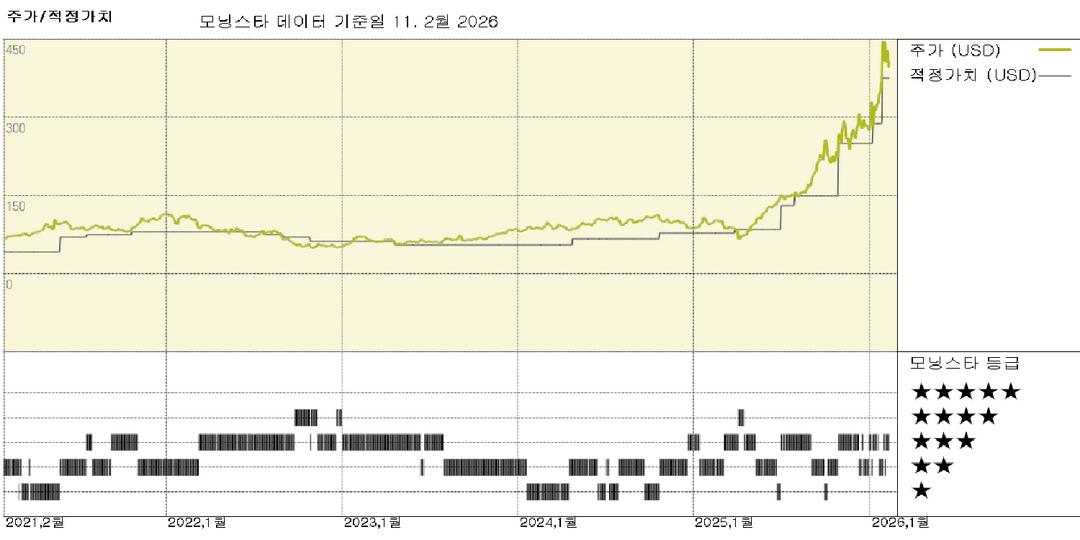 모닝스타 이미지