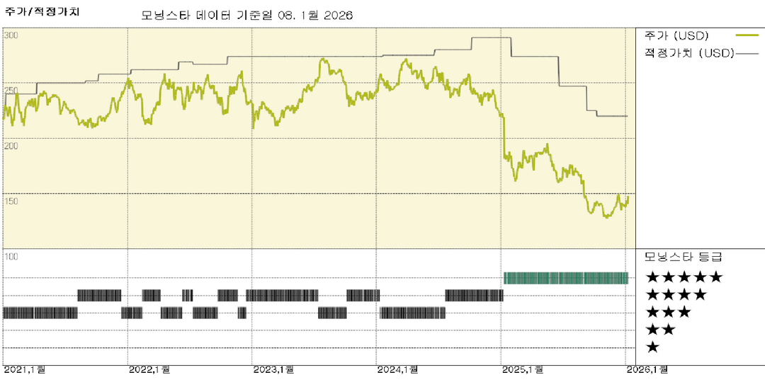 콘스텔레이션 실적: 안정적인 판매량과 비용 관리로 맥주 마진 유지; 주가 저평가
