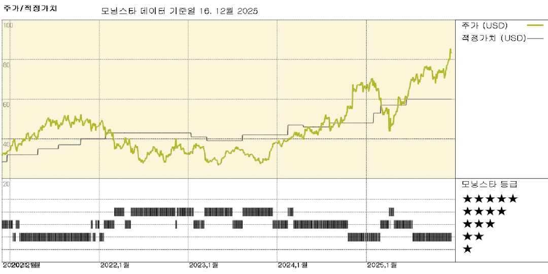 Synchrony Financial: 공정가치 추정치를 60달러에서 72달러로 상향 조정
