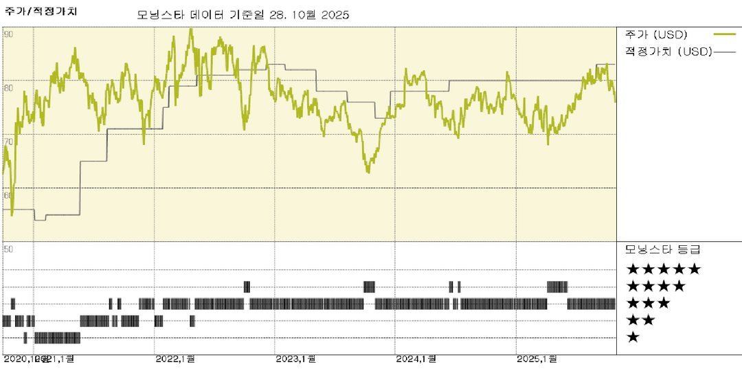 Sysco 실적: 지역별 사례 증가 모멘텀 지속되지만, 주가는 여전히 적정 가치 평가