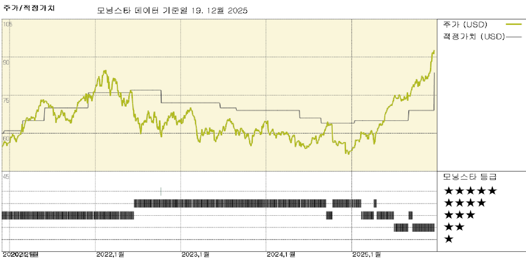 토론토-도미니언: 공정가치 추정치를 CAD 115/USD 84로 상향 조정; 주가는 여전히 과대평가됨