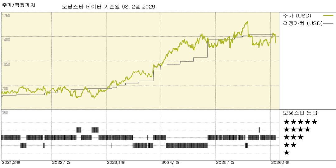 TransDigm 실적: 다소 들쭉날쭉한 결과이지만 프랜차이즈는 지속됨; 주가는 적정 가치 평가