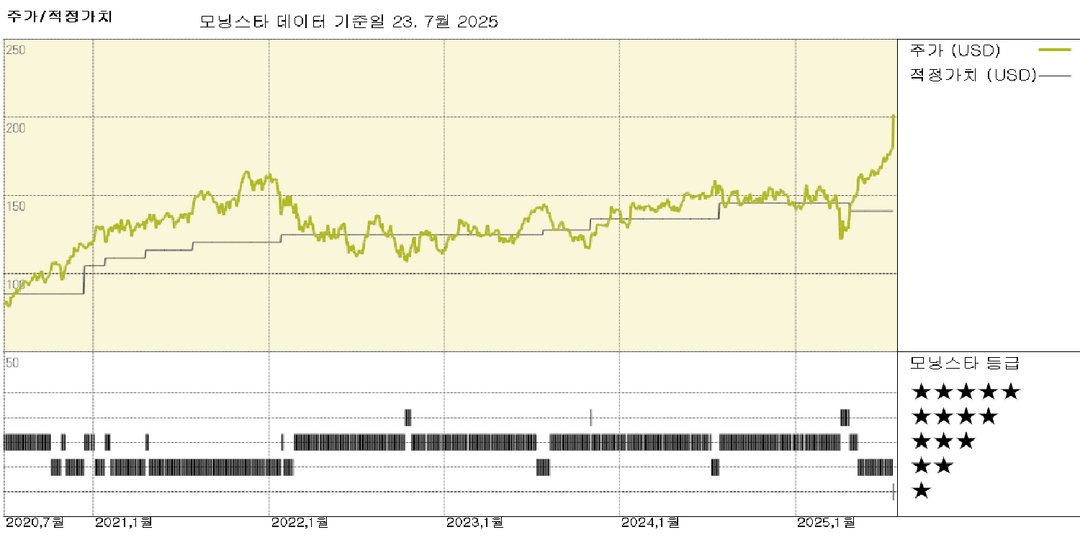 TE Connectivity 실적: AI가 큰 호실적을 이끌며 우리 평가가 $140에서 $155로 상승