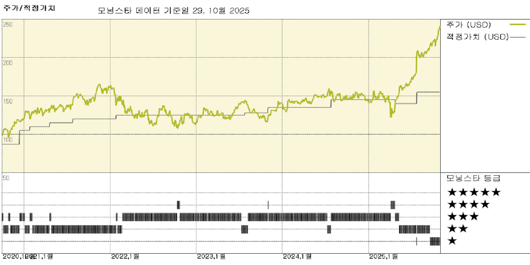 TE 커넥티비티 실적: AI 전망 및 가치 평가 상향 조정