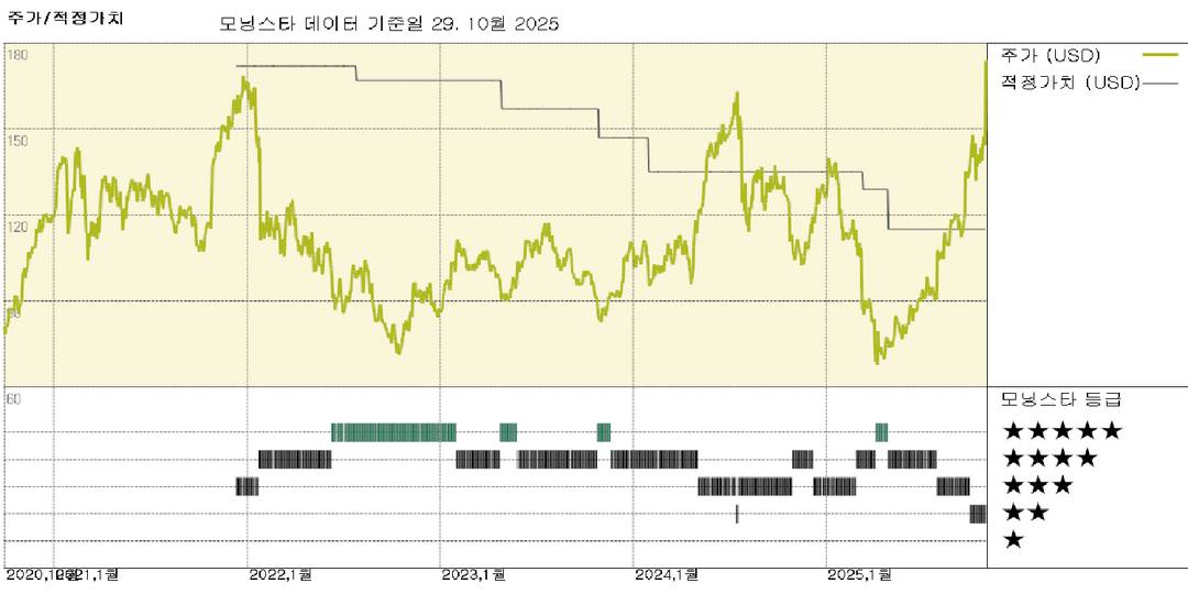 테라다인 실적: AI 수요가 탁월한 전망을 뒷받침하며 당사의 평가액을 140달러로 끌어올림