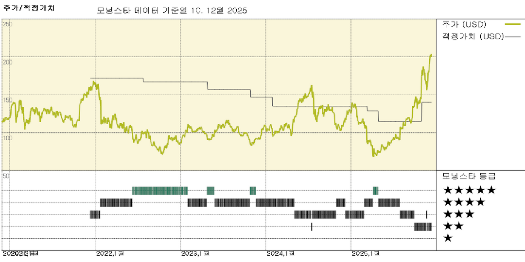 모닝스타 이미지