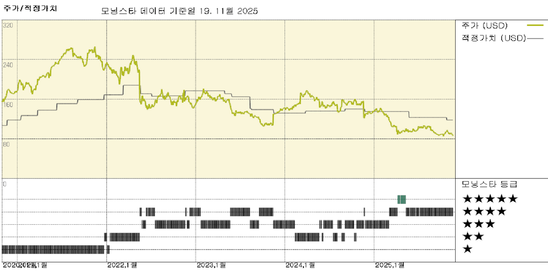 타겟 실적: 소비 지출 부진 속 약한 트래픽이 실적에 타격, 그러나 주가는 매력적