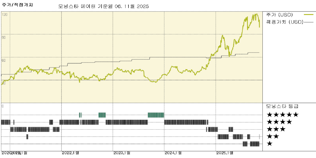 태피스트리 실적: 코치의 브랜드 가치를 부각시킨 탁월한 성과, 주가는 과대평가