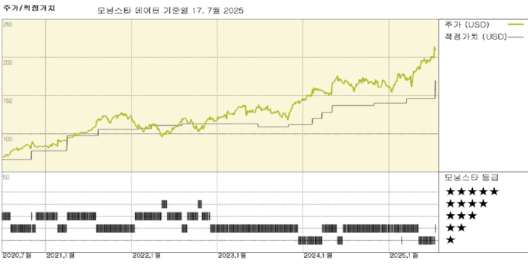 Thomson Reuters: 방어력 등급을 '좁음'에서 '넓음'으로 상향 조정하고 공정한 가치 추정치를 16% 인상; 주가는 여전히 과대평가됨
