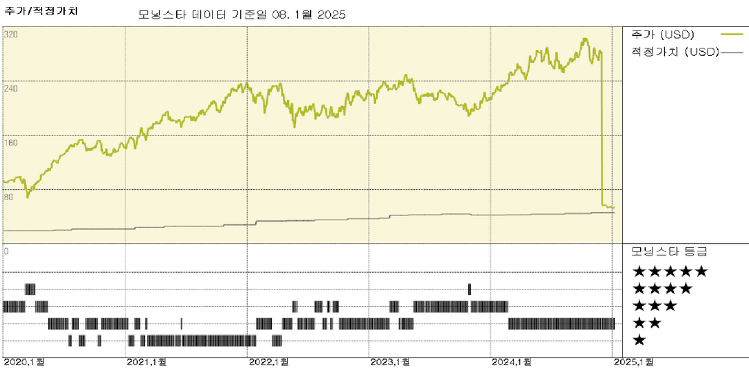 Tractor Supply, 부진한 시장 환경 속에서도 회복력 있는 실적... 주식은 과대평가