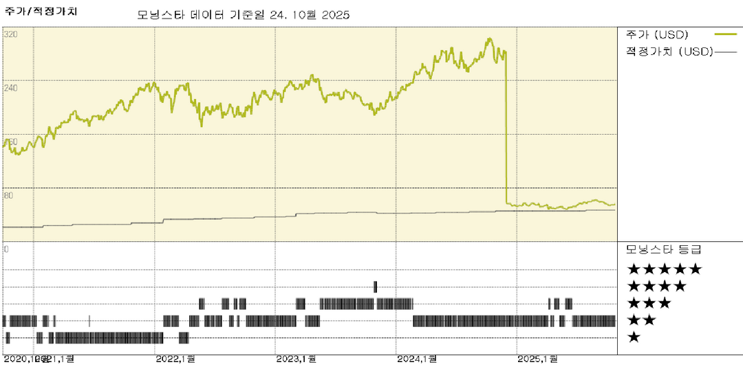 트랙터 서플라이 실적: 투자 노력에 힘입어 트래픽 주도 매출 성장은 지속될 전망