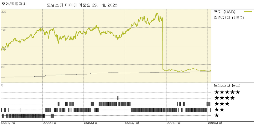트랙터 서플라이 실적: CUE 제품의 회복력이 매출 안정성 제공; 주가는 적정 가치 평가