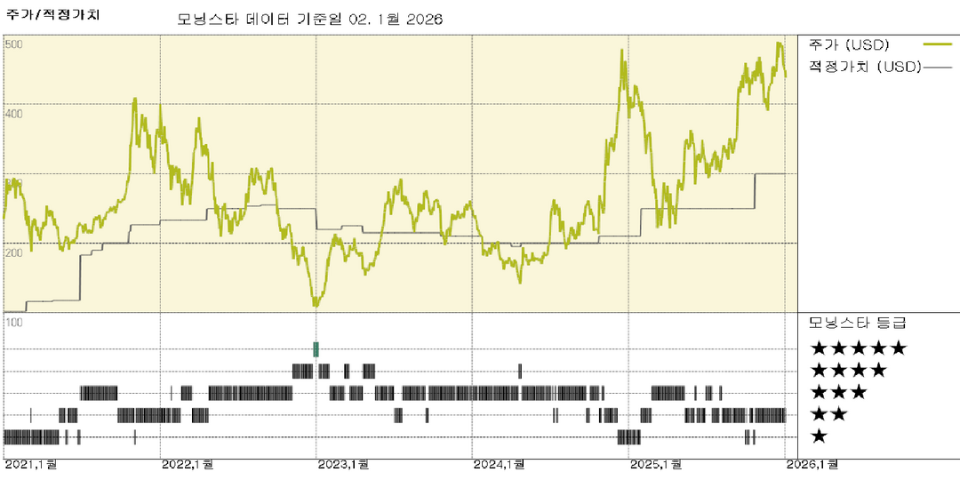테슬라: 4분기 인도량 감소로 주가 하락