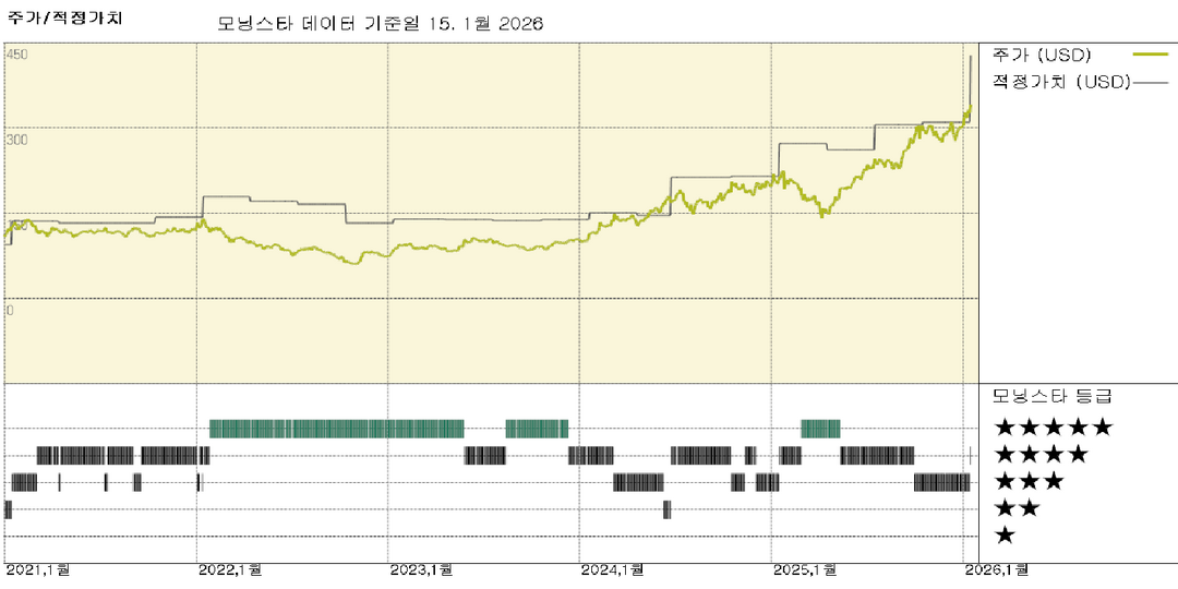 TSMC 실적: AI 수요 급증에 힘입은 낙관적인 전망으로 공정가치 추정 상향