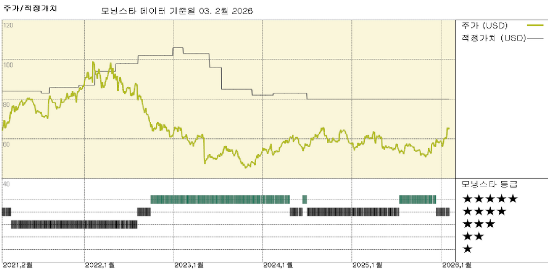 타이슨 실적: 쇠고기 부문 제외 대부분의 부문에서 강력한 실적, 주가는 저평가