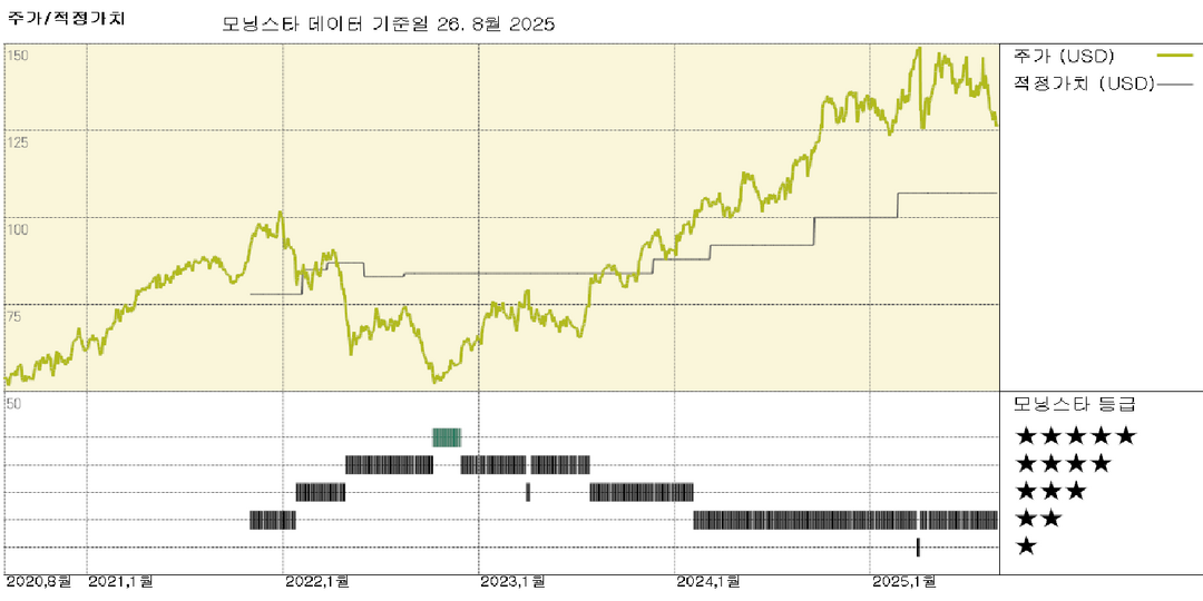 Tradeweb: 중기 거래량 증가 전망에 따른 공정가치 추정 상향