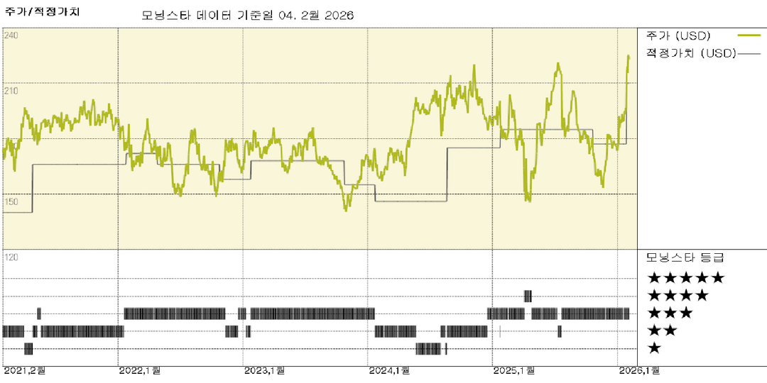 텍사스 인스트루먼트: 프리미엄에도 불구하고 실리콘 랩스 인수는 타당; 목표가 210달러 유지
