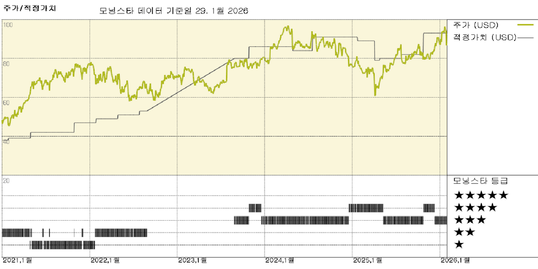 텍스트론 실적: 중형 제트기와 MV-75가 여전히 미래 실적을 주도; 주가는 7% 저평가된 것으로 보임