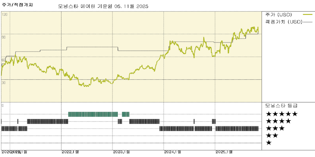 우버 실적: 네트워크 효과 강화, 미래 자율주행차 자본 지출은 불확실성