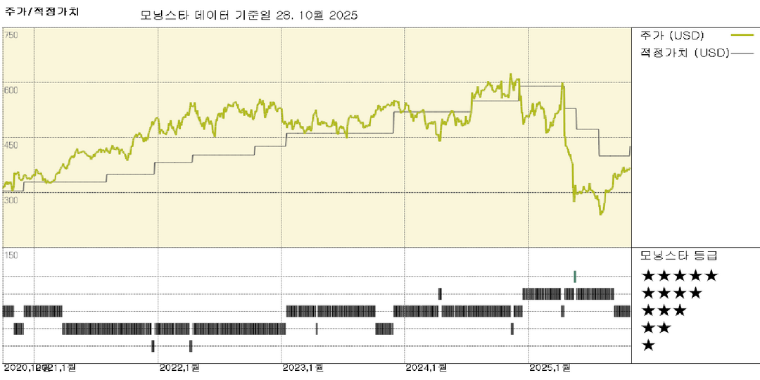 유나이티드헬스 실적: 지속적인 어려움에도 불구하고, 낮은 기준에서 2025년 전망 상향 조정