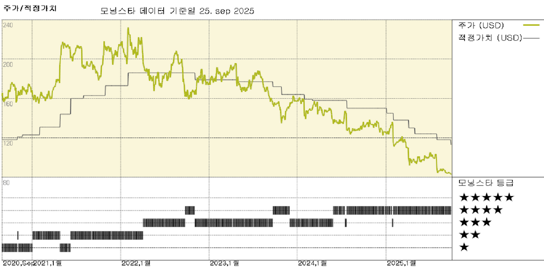 UPS: 불리한 구성 변화로 마진 전망 하향 조정