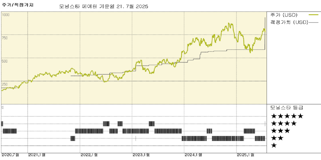 유나이티드 렌탈스: 시장 리더십 강화로 공정 가치 추정액 크게 상향 조정
