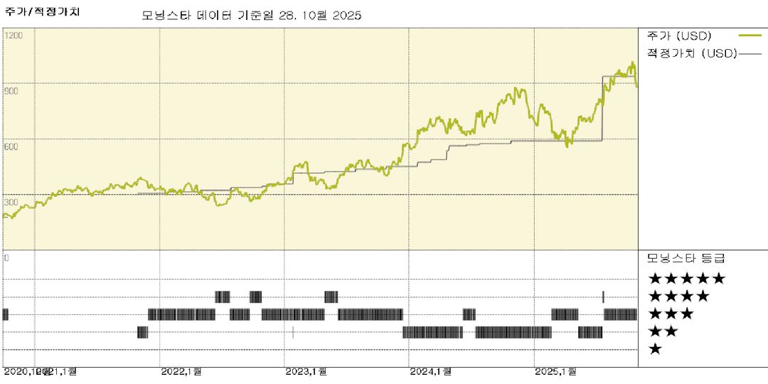 모닝스타 이미지