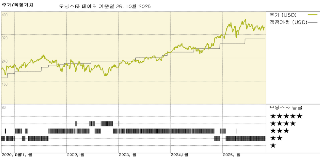 Visa 실적: 매력적인 수준의 성장 유지