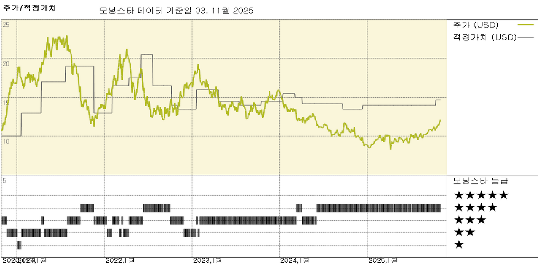 발레 실적: 철광석 사업 견조, 비철금속 사업 개선
