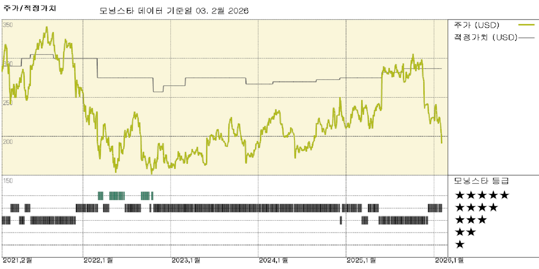 Veeva: 성장 및 고객 유지에 대한 우려로 최근 매도세 이후 주가가 저평가되었다고 판단 
