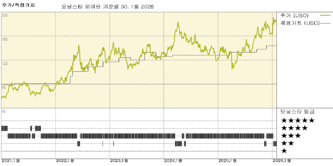 발레로 실적: 4분기에도 강력한 실적 지속, 2026년까지 이어질 전망