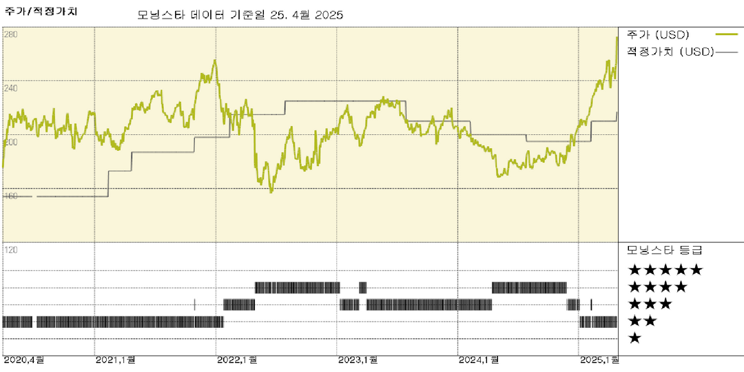 VeriSign 실적: 도메인 기반 확장 지속으로 전망 상향; FVE를 $217로 인상