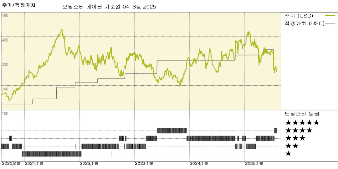 워터스 실적: 강한 수요로 2025년 전망이 정상화 수준으로 개선