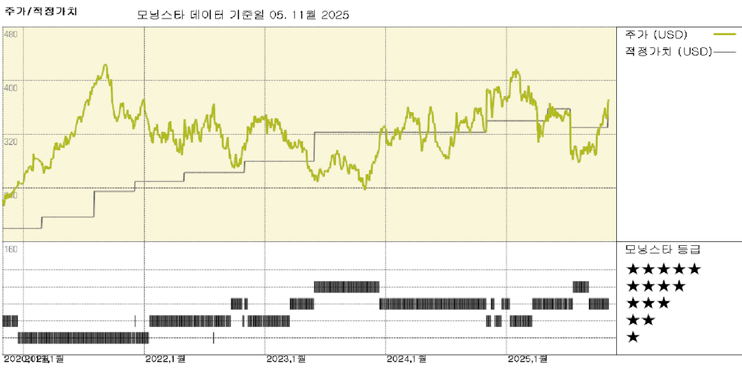 워터스 실적: 매출 및 이익 전망치 상회, 경영진 연간 전망 상향 조정