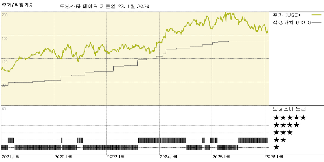 폐기물 관리 산업: 핵심 가격 책정이 건전한 현금 흐름으로 이어져야 함; 여전히 높은 평가 가치  