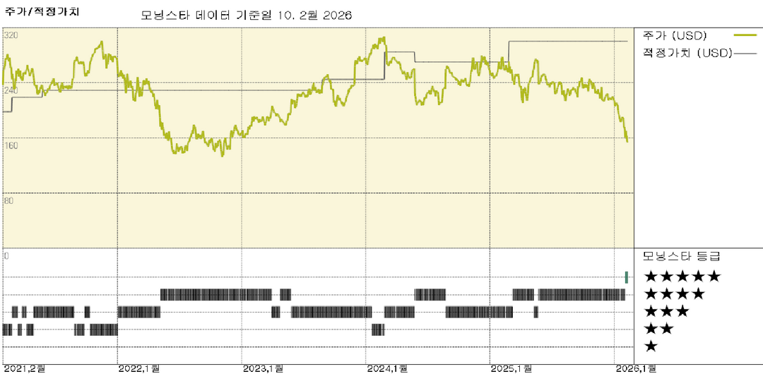 Workday: CEO 교체로 약한 주가 실적에 압박 가중; 주가 저평가