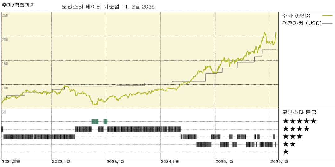 웰타워 실적: 노인 주택 동일 매장 NOI 성장세 둔화 조짐 여전히 없어