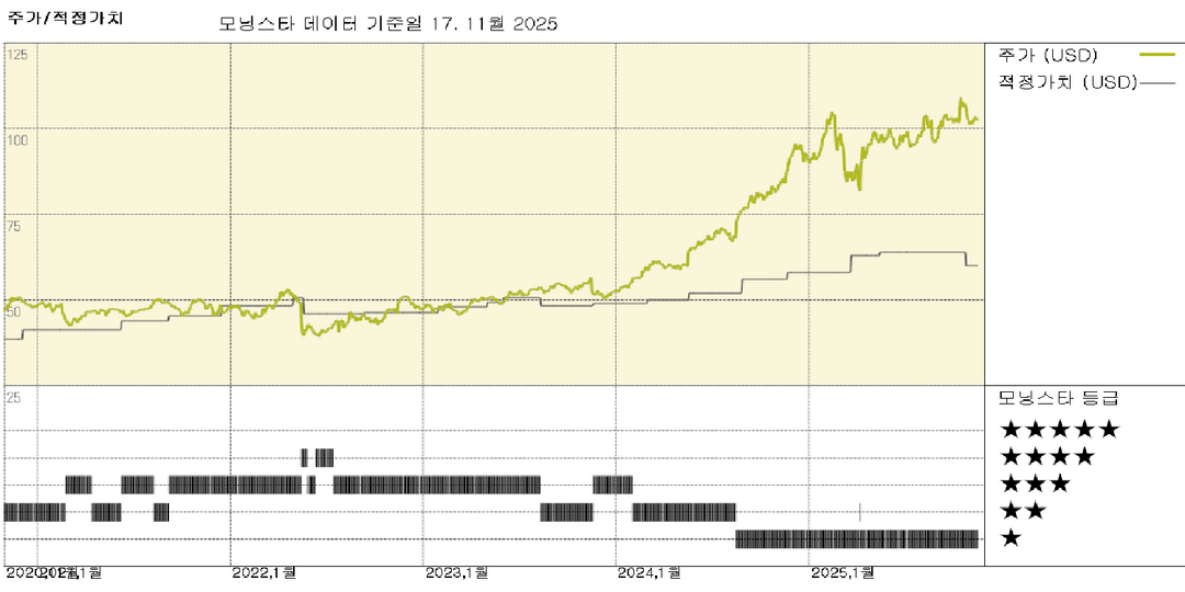 월마트: CEO 교체로 전략은 유지될 전망, 주가는 과대평가