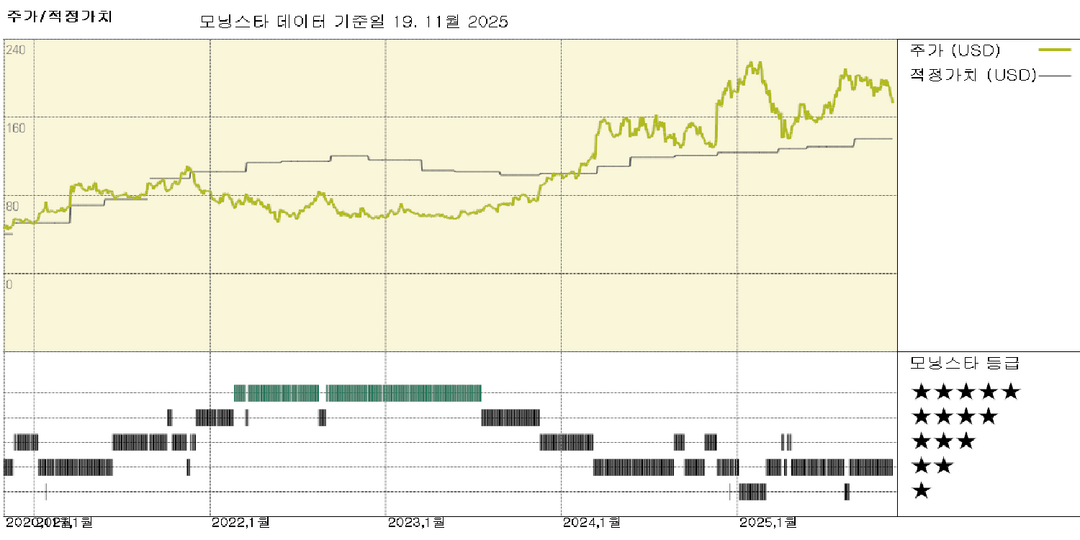 윌리엄스 소노마 실적: 제품 혁신이 소비자 수요를 견인하지만 관세 우려로 주가 하락