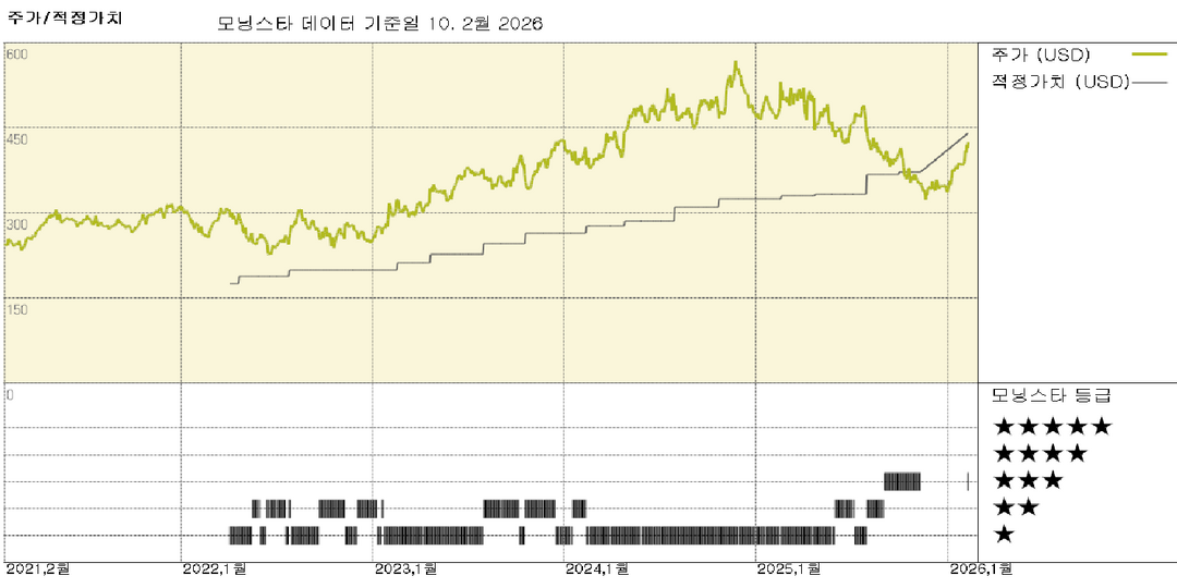 Watsco: 경쟁 우위 기업, HVAC 유통 사업 확장 중; FVE 기준 440달러에 출시