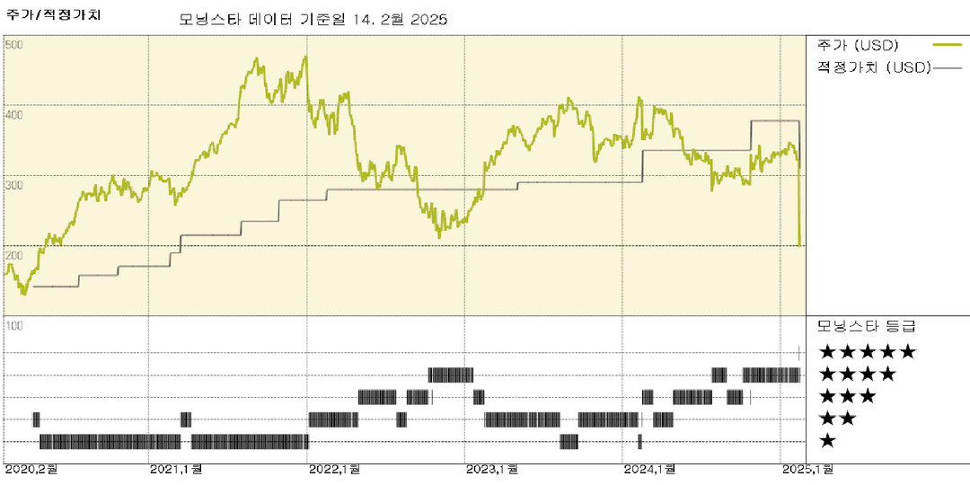 West Earnings: 가이던스 실망과 회복 궤적 지연으로 밸류에이션 하향 조정