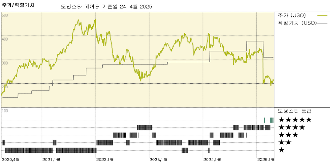 웨스트 실적: 조정 EPS 7% 감소했으나 연간 전망 상향 조정