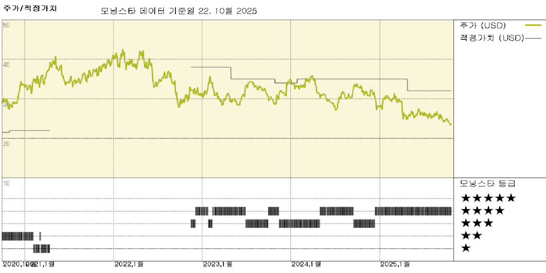 Weyerhaeuser: 커버리지 중단 